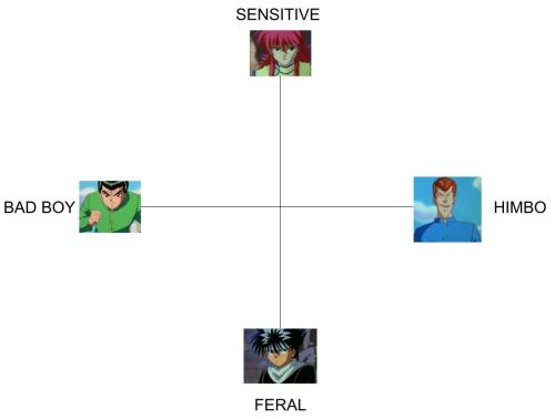 my friend and I were talking about yu yu hakusho and i had to make a graph