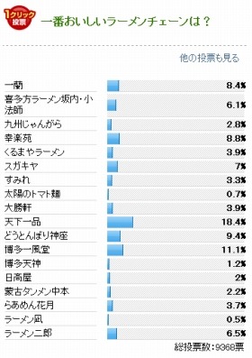 (読者が選んだ「うまいラーメン」　混戦制したのは濃厚スープの「天下一品」 : J-CASTニュースから)