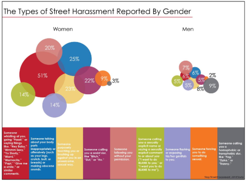 A new report by the advocacy group Stop Street Harassment looks at how often women and GBT men are s