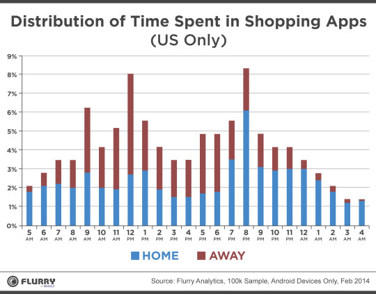 Distribution of time spent in shopping apps