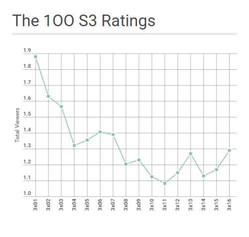 captainrbw:The 100 Season 3 ratings. The Lexa Effect! 