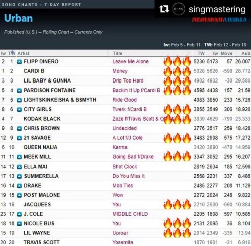 You know, 11 out of 20 ain’t bad. @singmastering worked in these projects. (With #egglestonwor