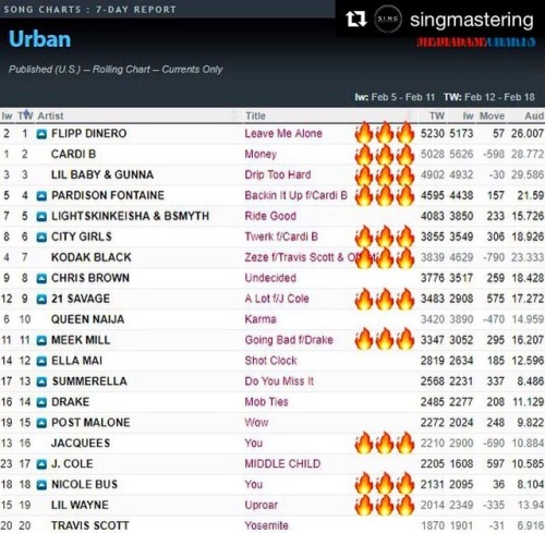 You know, 11 out of 20 ain’t bad. @singmastering worked in these projects. (With #egglestonworks spe