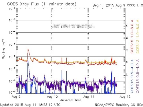 Here is the current forecast discussion on space weather and geophysical activity, issued 2015 Aug 11 1230 UTC.
Solar Activity
24 hr Summary: Solar activity was very low. Region 2396 (S18W44, Ekc/beta) was responsible for multiple B-flares throughout...