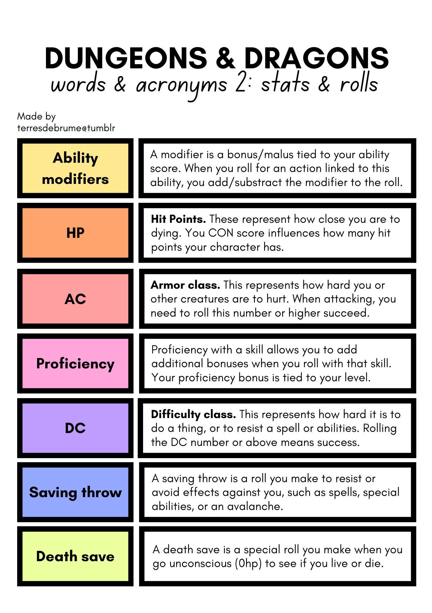 terresdebrume:There’s a not insignificant chance I’ll get to open a DND club at my school so I made these quick charts to help. They’re made to be printed in A5 format, and if anyone is interested I can try and put a link to the PDF