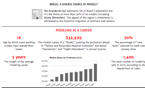 americaninfographic:Fashion Models