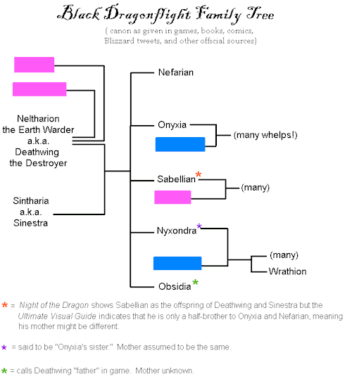 Ramblings — Since that dragon chart has quickly become my most