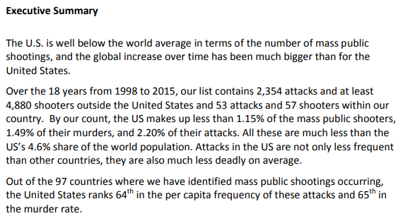 Executive summary of linked report: US ranks 64th in frequency of mass shootings and 65th in murder rate