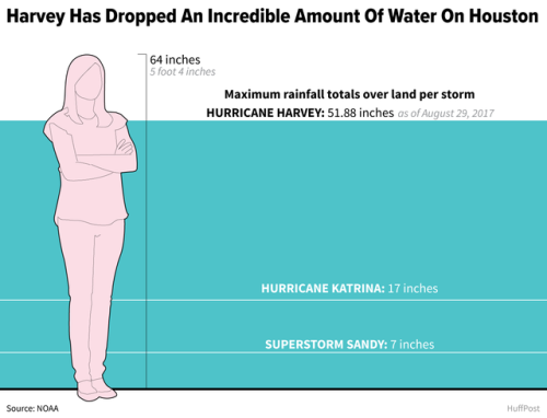 Harvey breaks continental U.S. record for rainfall http://www.huffingtonpost.com/entry/harvey-rain-r