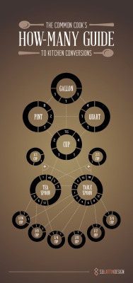 truebluemeandyou:  Kitchen Conversions Infographic from S.B.LattinDesign. This is so good. Zazzle sells this as a poster, tea towel, cabinet sticker etc… here. 