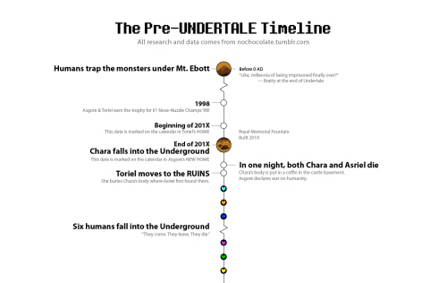 spoopyspottedfrost12: peppermintbee: The Pre-Undertale Timeline  [ View at Full Size ] A visual