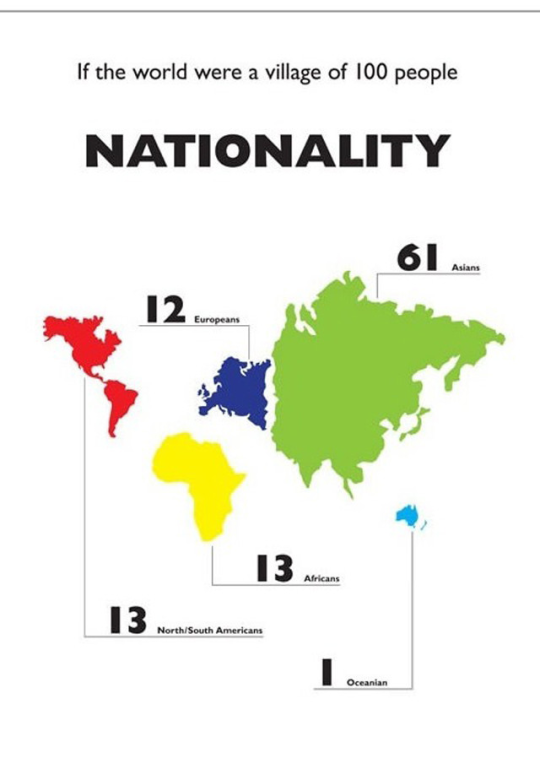 theinturnetexplorer:  If the world were a village of 100 people…