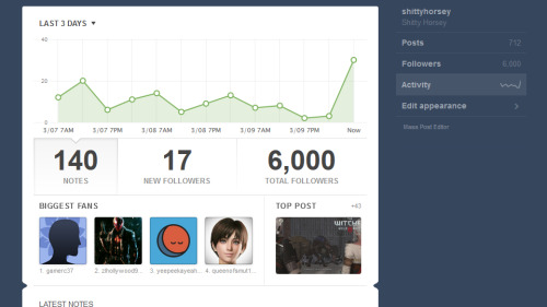 6000 followers/tumblr bots!Thank you everyone.