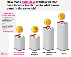 ppaction:  Today is Equal Pay Day: the day when women, on average, catch up to what men earned for the same work in the previous year. For women of color, the pay gap is even wider. Women are the primary breadwinners in more than 40% of households with