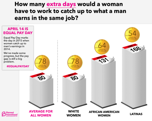 ppaction:Today is Equal Pay Day: the day when women, on average, catch up to what men earned for the