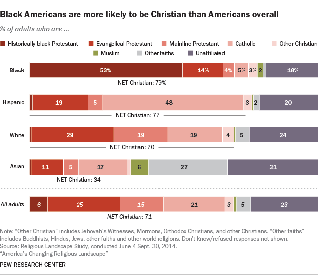 Nearly eight-in-ten black Americans identify as Christian, compared with 70% of whites, 77% of Latinos and just 34% of Asian Americans.
Meanwhile, about seven-in-ten blacks are Protestant, compared with less than half of the public overall (47%),...