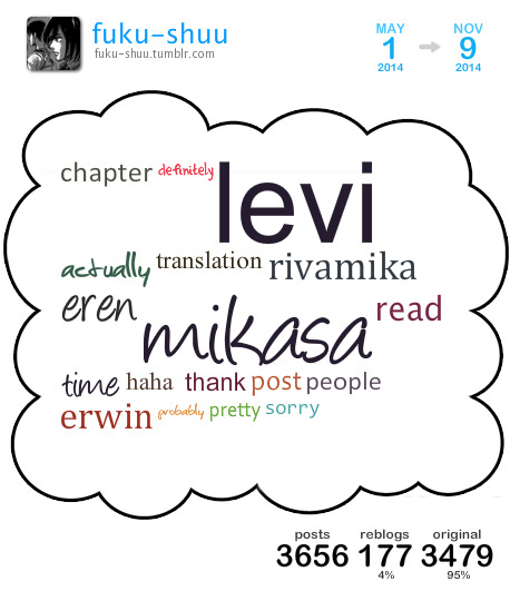 [ cloud overview ][ get your own cloud ]This is a Tumblr Cloud I generated from my