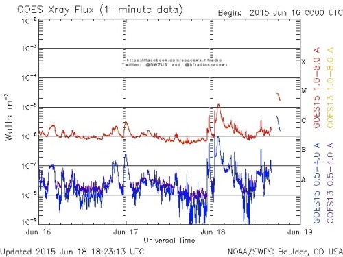 Here is the current forecast discussion on space weather and geophysical activity, issued 2015 Jun 18 1230 UTC.
Solar Activity
24 hr Summary: Solar activity reached moderate levels. The largest flare of the period was a long duration M1 flare from...