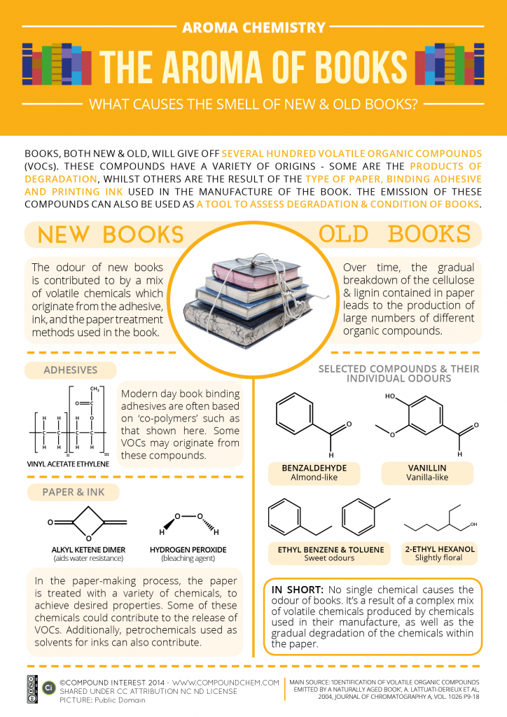 explore-blog:  The chemistry of what causes new and old book smells 
