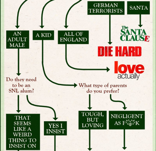 websurfingspider: instructor144: collegehumor:Flowchart: Which Christmas Movie Should You Watch? Die