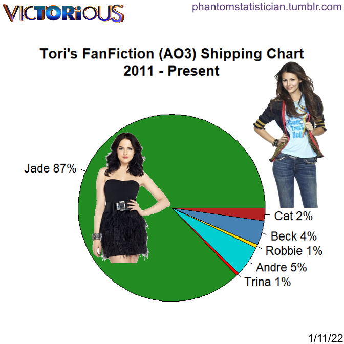 List of posts by Tori Vega, Victorious Wiki