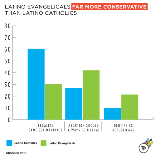 think-progress:Hispanic Evangelicals: The Battle For The Political Soul Of America’s Curious New Swi