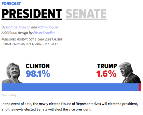 Our presidential election forecast is looking good for Hillary Clinton. Head here for a further brea