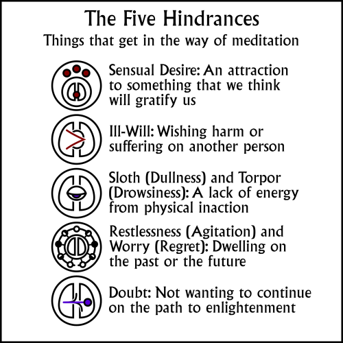  I made another thing.The Five Hindrances: the main things that get in the way when trying to medita