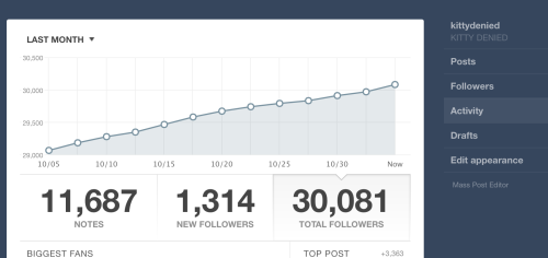 I dont usually make a big deal about my follower count because this blog is just for fun, but yester