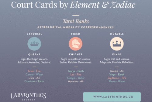 Today’s Psychic Tip: How to read the court cards by element and zodiac.  If you’re anyth