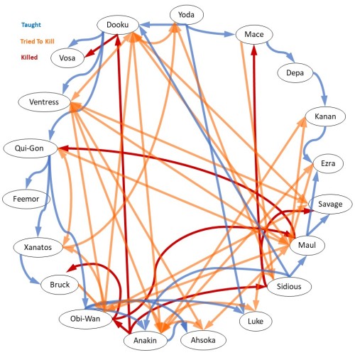 thirdbroomstick:atagotiak:A chart of the galaxy’s most dysfunctional family.Depa just rolls throught