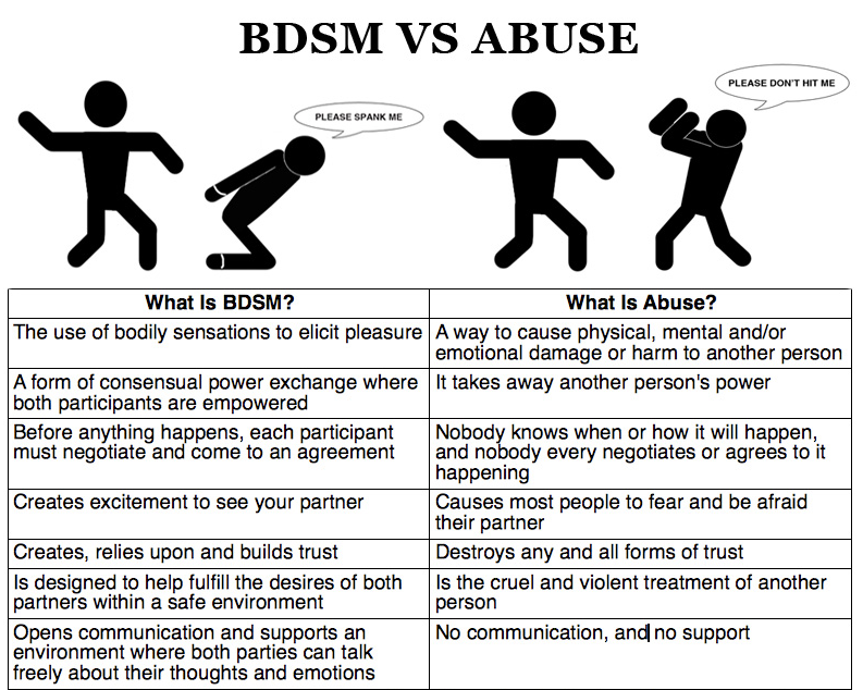 clandestinedliving:  anyone who feels compelled to talk about how BDSM is just abuse: