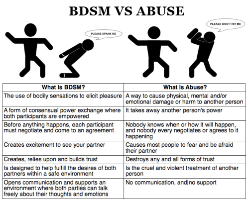 obama-stolemy-vcr:  dominantlife:  Infographic: Difference Between BDSM & Abuse —- more articles in the Library For Kinksters.  Now do you guys see why I don’t like fifty shades? 