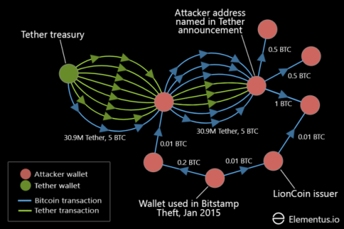  The $31m Tether cryptocurrency hack, visualized in one graphicClick here for the full post