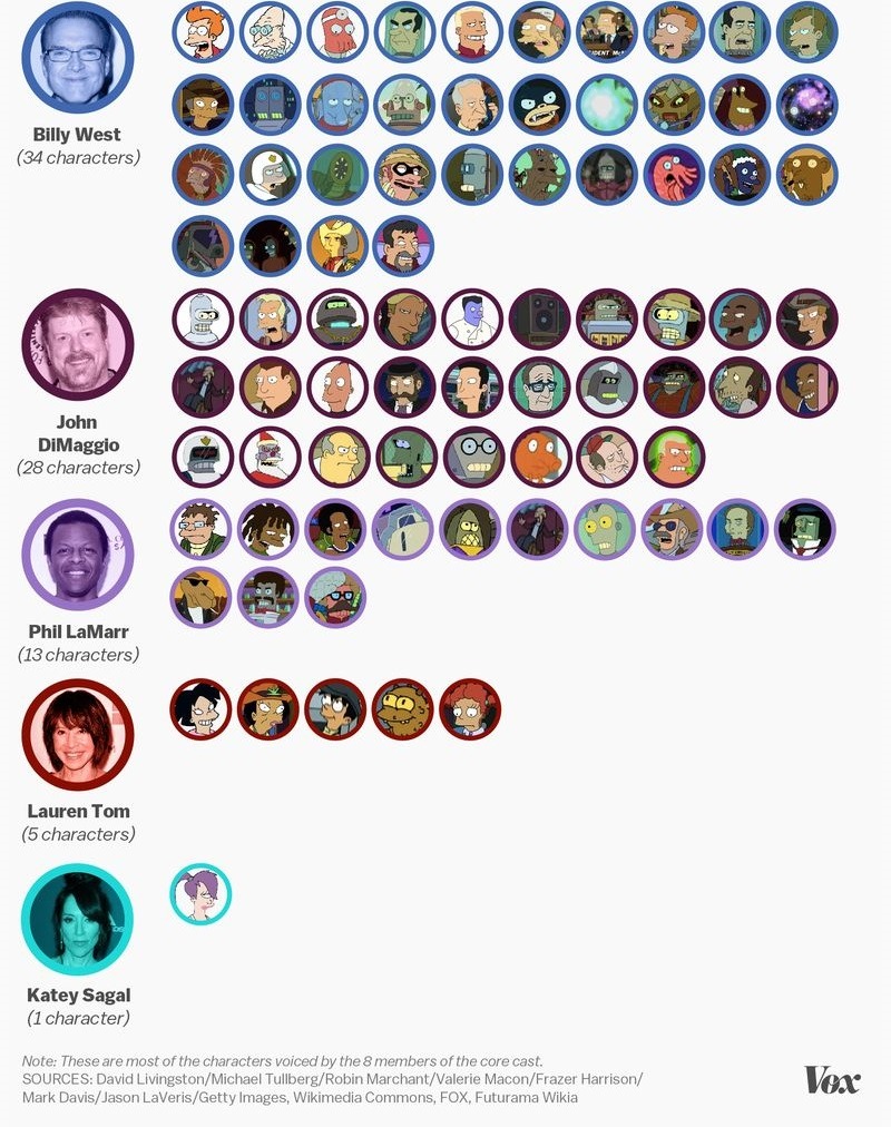 The 8 Actors Who Voiced More Than 200 Futurama Characters