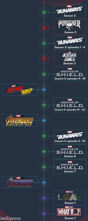 imiliperez: MCU Chronological Order This timeline is only about the MCU not the Marvel Cinematic Mul