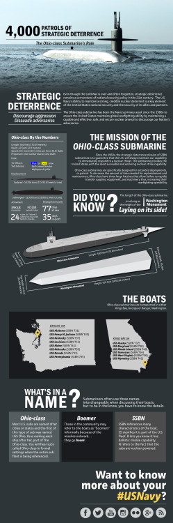 americasnavy: INFOGRAPHIC: The importance of strategic deterrence patrols by Ohio-class submarines O