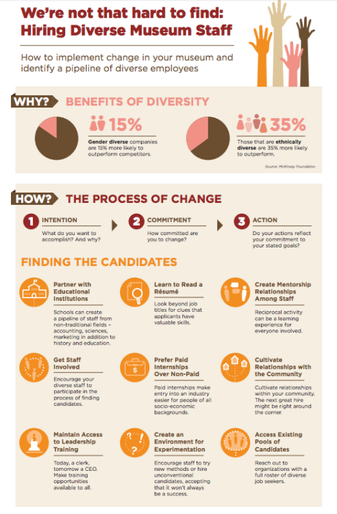 We’re Not That Hard to Find: Hiring Diverse Museum StaffAn infographic based on the guidelines by Jo