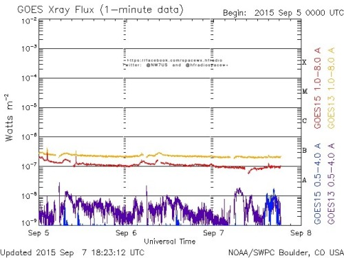 Here is the current forecast discussion on space weather and geophysical activity, issued 2015 Sep 07 1230 UTC.
Solar Activity
24 hr Summary: Solar activity was at very low levels with no flares observed. Region 2411 (N14E30, Hsx/alpha) exhibited...