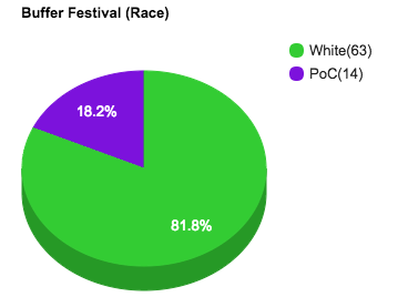 Last year during Buffer Festival I made this post breaking down the demographics of Featured Guests 