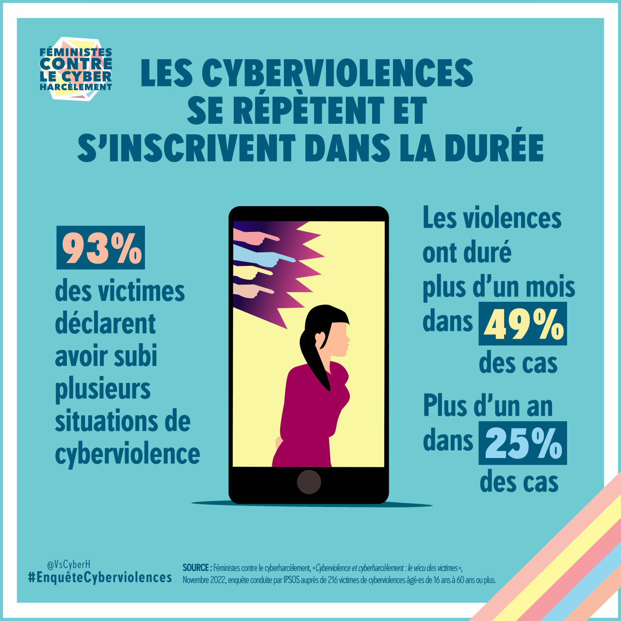 nfographie de Féministes contre le cyberharcèlement montrant une illustration représentant un smartphone dans lequel se trouve une femme d’origine asiatique, Des doigts pointent vers elle.  « Les cyberviolences se répètent et s’inscrivent dans la durée. 93% des victimes déclarent avoir subi plusieurs situations de cyberviolence. Les violences ont duré plus d’un mois dans 49% des cas. Plus d’un an dans 25% des cas. #EnquêteCyberviolences » SOURCE : Féministes contre le cyberharcèlement, «Cyberviolence et cyberharcèlement : le vécu des victimes », Novembre 2022, enquête conduite par IPSOS auprès de 216 victimes de cyberviolences âgé·es de 16 ans à 60 ans ou plus.