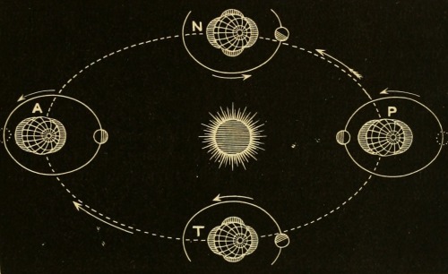 magictransistor:Frank G. Johnson. Solar System, Celestial and Terrestrial Latitude, The Ecliptic, Sp