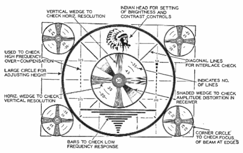 If you grew up between 1947 to the 1970s, you’re probably familiar with the RCA Indian head test pat