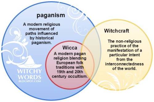 witchedways: thefriendlywitch: An interesting pictorial reference for explaining Paganism, Wicca, Wi