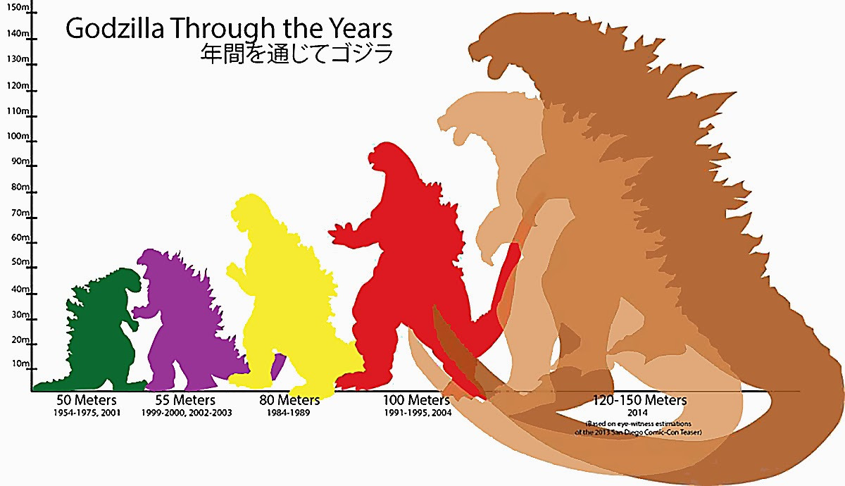 Godzilla: A evolução da altura do monstro em cada um de seus filmes