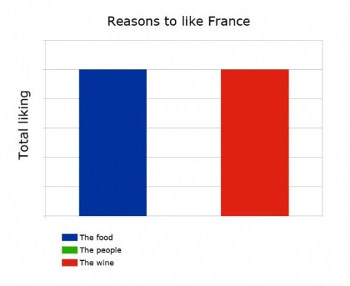 Reasons to like France via /r/funny ift.tt/2zyBoag