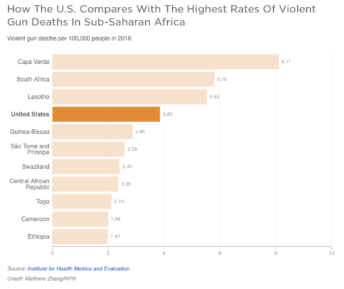 How The U.S. Compares With The Highest Rates Of Violent Gun Deaths Worldwide