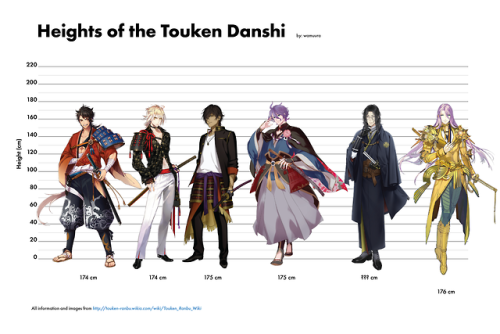 wamuura: so i’ve been watching TONS of touken ranbu and i was wondering exactly how tall all o