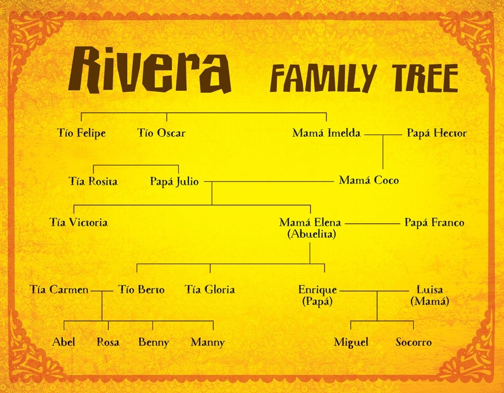 Coco Family Tree Answers