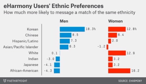 frantzfandom:  crasstoise:  thatssoproblematic:  Posted on FiveThirtyEight this morning. Some intere